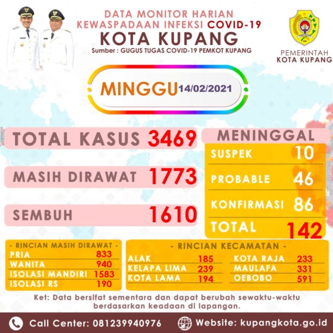 Update Hari Ini, Covid-19 Kota Kupang Terus Bertambah Menjadi 3.469 Kasus 9 IMG 20210214 WA0250