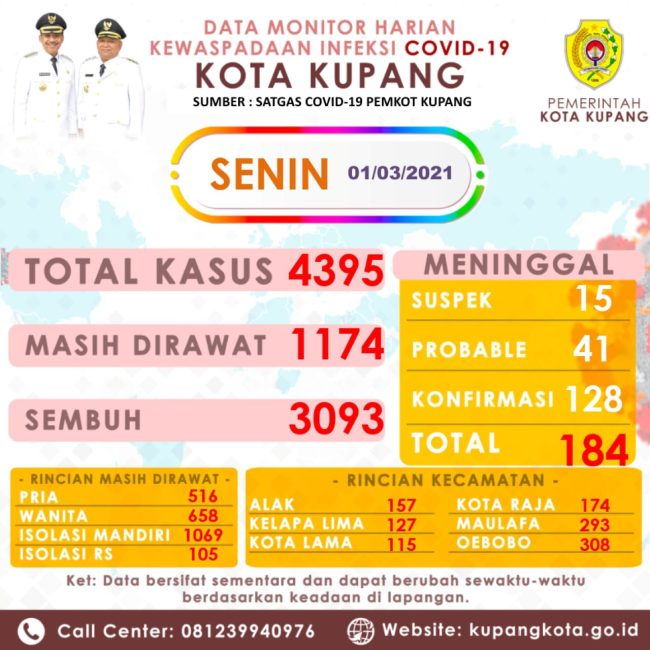 Total Kesembuhan Covid-19 Kota Kupang Sebanyak 3.093 Bertambah 268 Orang 2 IMG 20210301 WA0306