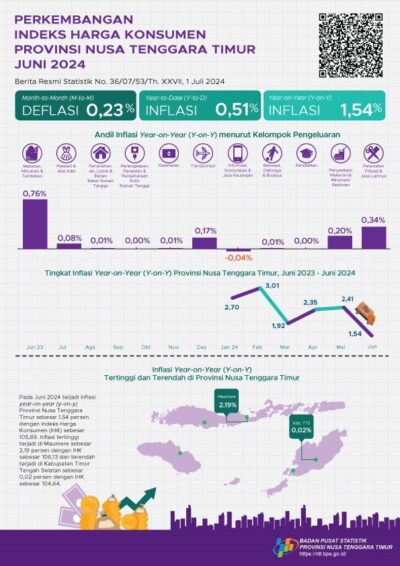 Inflasi NTT Naik 1,54% di Juni 2024: Maumere Catat Rekor Tertinggi 3 IMG 20240702 WA0009 e1719877991287