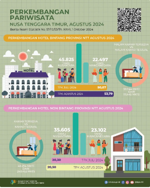 TPK Hotel Bintang NTT Tembus 53,79%, Penerbangan Capai 3.557 pada Agustus 2024 6 Screenshot 13