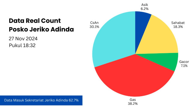 Jeriko-Adinda Unggul di Real Count 62,7%: Optimisme Menyongsong Kemenangan 2 IMG 20241127 WA0169