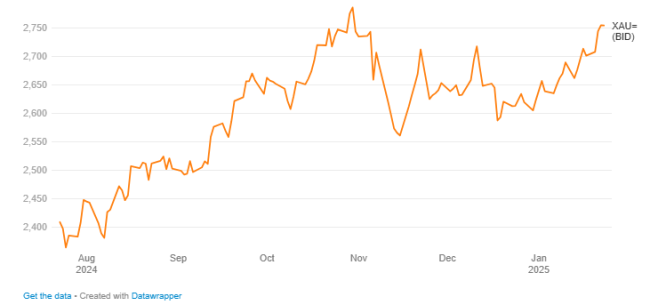 Harga Emas Terus Melonjak, Mencapai Level Tertinggi Sejak Oktober 2024: Apa yang Mendorong Kenaikannya? 2 Screenshot 170