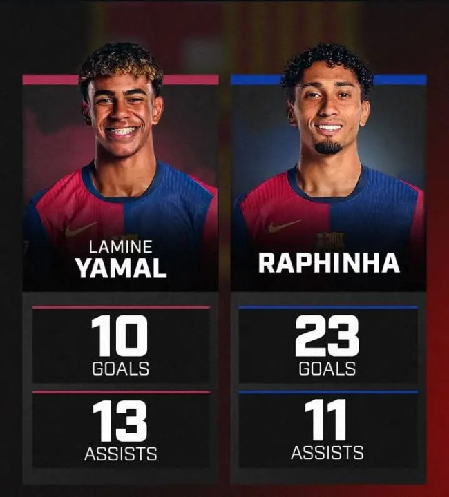 Lamine Yamal dan Raphinha: Duo Mematikan Barcelona dengan Dua Digit Gol dan Assist di Lima Liga Top Eropa 5 FB IMG 17390844076714796