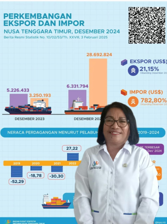 Luar Biasa! Ekspor Nusa Tenggara Timur Desember 2024 Tembus US$ 73,7 Juta, Naik 1.161% 5 WhatsApp Image 2025 02 07 at 09.13.07