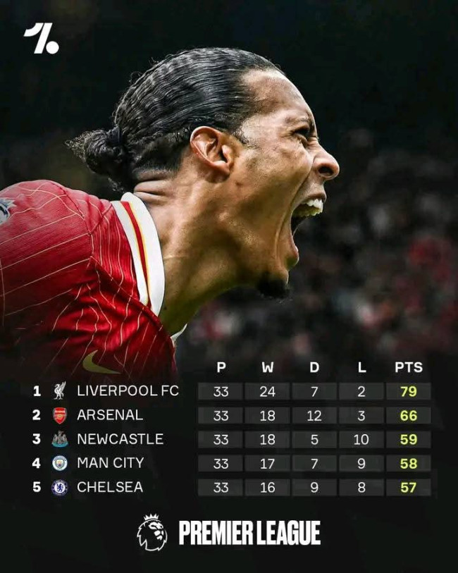 Resmi: Liverpool Hanya Butuh 1 Kemenangan Lagi untuk Kunci Gelar Premier League! Arsenal Catat Rekor Hattrick Runner-up 5 FB IMG 1745187220579
