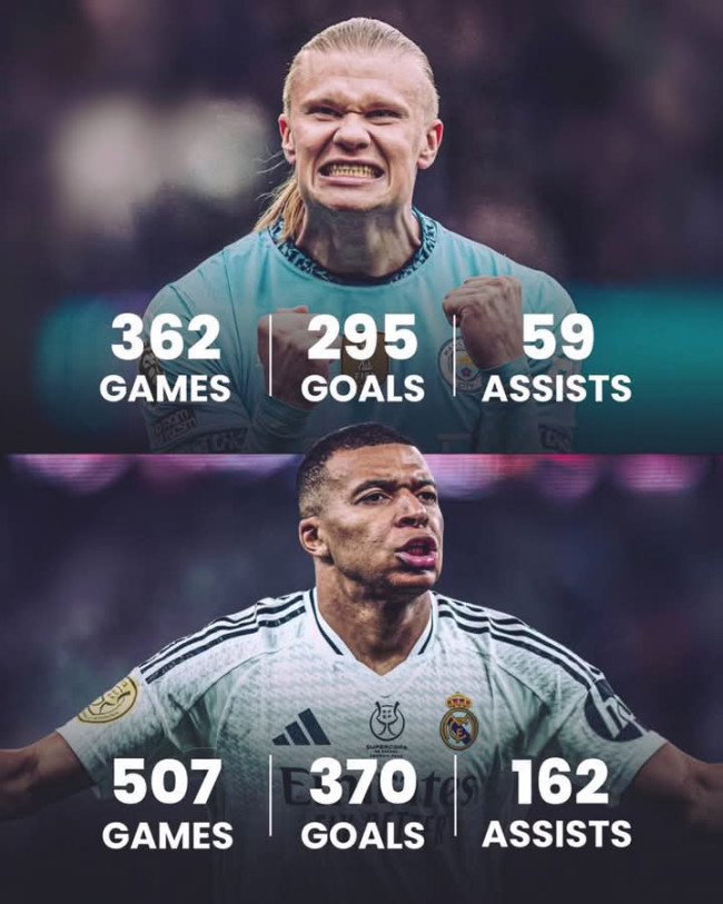 Statistik Karir Kylian Mbappé vs Erling Haaland: Siapa Raja Gol Sepak Bola Dunia? 1 FB IMG 1747135581404