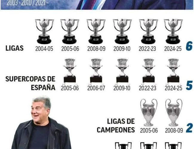 Laporta's Legacy: Daftar Trofi FC Barcelona di Era Joan Laporta (2003–2010 & 2021–2025) 1 FB IMG 1747826019165
