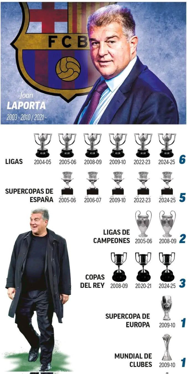 Laporta's Legacy: Daftar Trofi FC Barcelona di Era Joan Laporta (2003–2010 & 2021–2025) 1 FB IMG 1747826019165