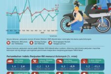 survei-bank-indonesia-permintaan-menjelang-natal-picu-lonjakan-penjualan-eceran-di-semua-segmen