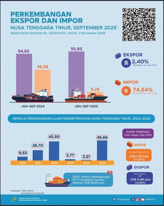 ntt-bangkit-ekspor-melaju-impor-terkapar-surplus-dagang-tak-terbantahkan