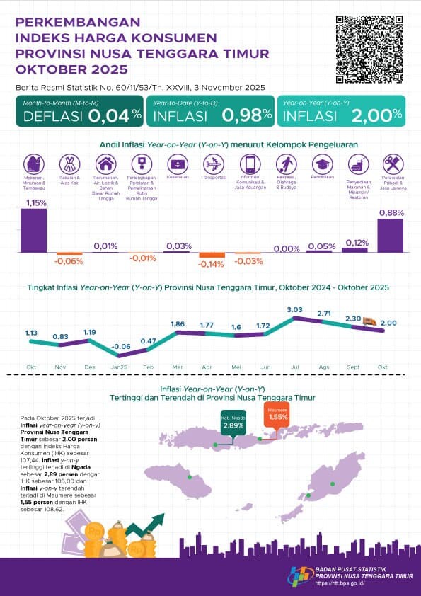 inflasi-ntt-oktober-2025-terkendali-di-200-persen-harga-naik-daya-beli-masih-aman