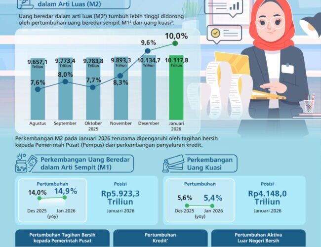likuiditas-melejit-uang-beredar-tembus-rp10-117-triliun-ekonomi-awal-2026-makin-bergairah