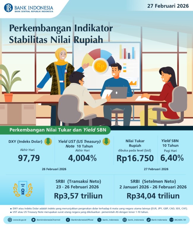 rupiah-bertahan-di-rp16-750-bank-indonesia-ungkap-pergerakan-sbn-dan-tekankan-ketahanan-eksternal