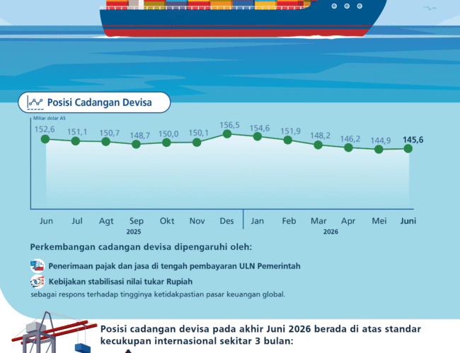 cadangan-devisa-indonesia-naik-jadi-1456-miliar-dolar-as-bi-pastikan-ketahanan-eksternal-tetap-kuat