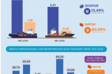 ekspor-ntt-turun-1488-persen-hingga-mei-2026-impor-anjlok-lebih-dari-46-persen
